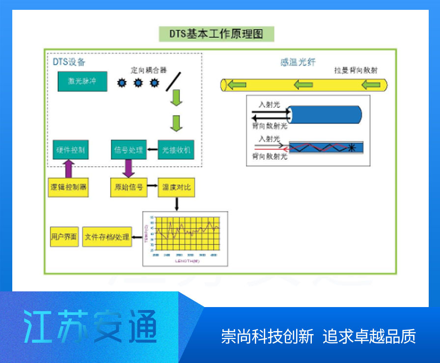 DTS�ֲ�ʽ���w�y(c��)��ϵ�y(t��ng),�ǽ�����ȼ���|���;����|��24о�ܿչ��|